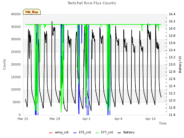 Explore the graph:Twitchel Rice Flux Counts in a new window