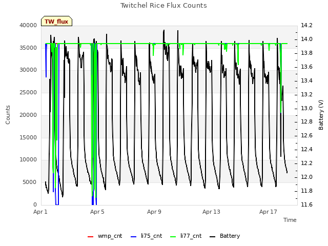 Explore the graph:Twitchel Rice Flux Counts in a new window