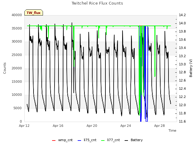 Explore the graph:Twitchel Rice Flux Counts in a new window
