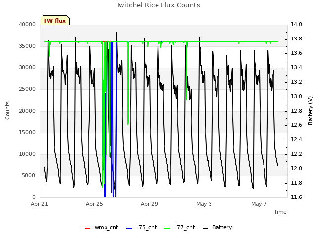Explore the graph:Twitchel Rice Flux Counts in a new window