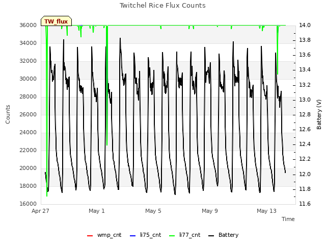Explore the graph:Twitchel Rice Flux Counts in a new window