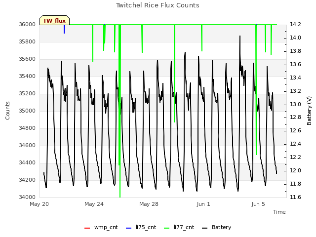Explore the graph:Twitchel Rice Flux Counts in a new window