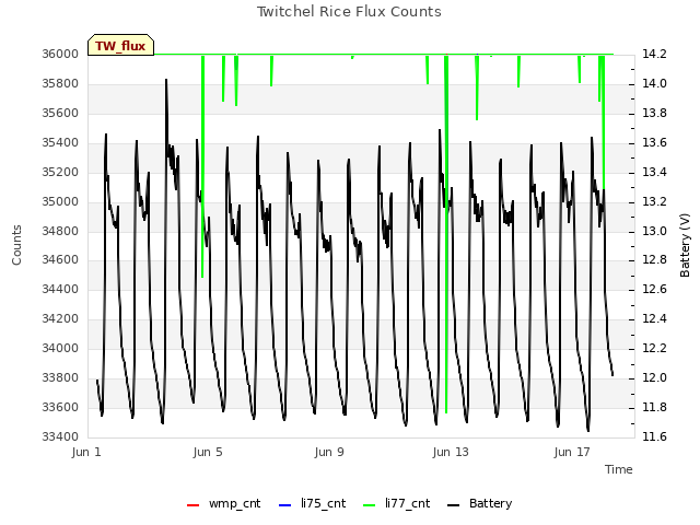 Explore the graph:Twitchel Rice Flux Counts in a new window