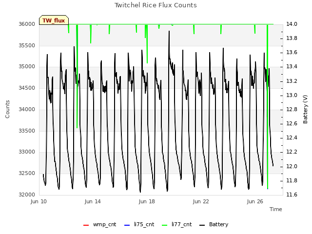 Explore the graph:Twitchel Rice Flux Counts in a new window