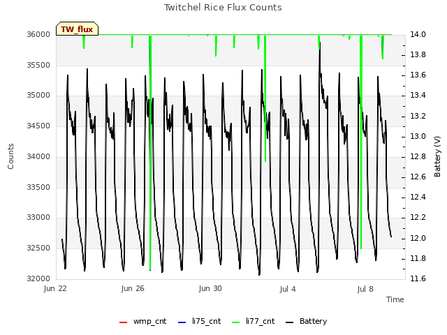 Explore the graph:Twitchel Rice Flux Counts in a new window