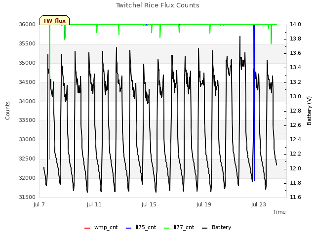 Explore the graph:Twitchel Rice Flux Counts in a new window