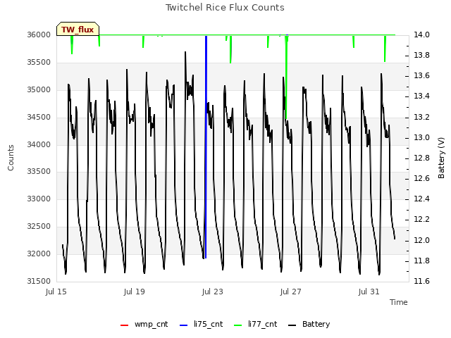 Explore the graph:Twitchel Rice Flux Counts in a new window