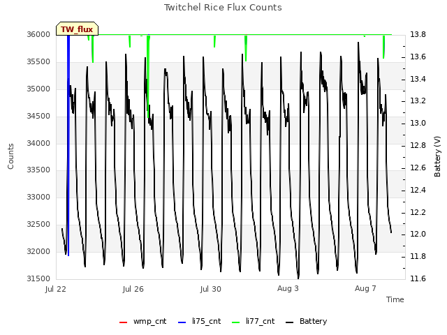 Explore the graph:Twitchel Rice Flux Counts in a new window