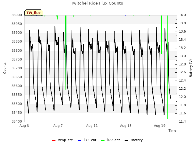 Explore the graph:Twitchel Rice Flux Counts in a new window