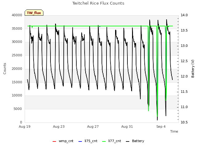 Explore the graph:Twitchel Rice Flux Counts in a new window