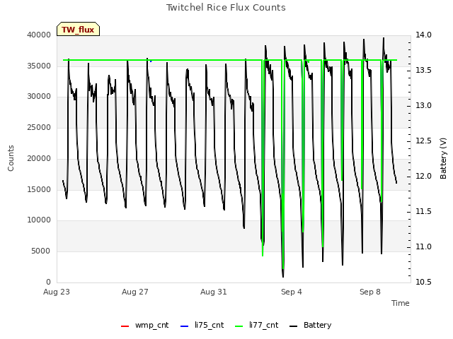 Explore the graph:Twitchel Rice Flux Counts in a new window