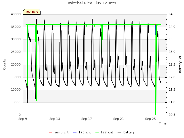 Explore the graph:Twitchel Rice Flux Counts in a new window