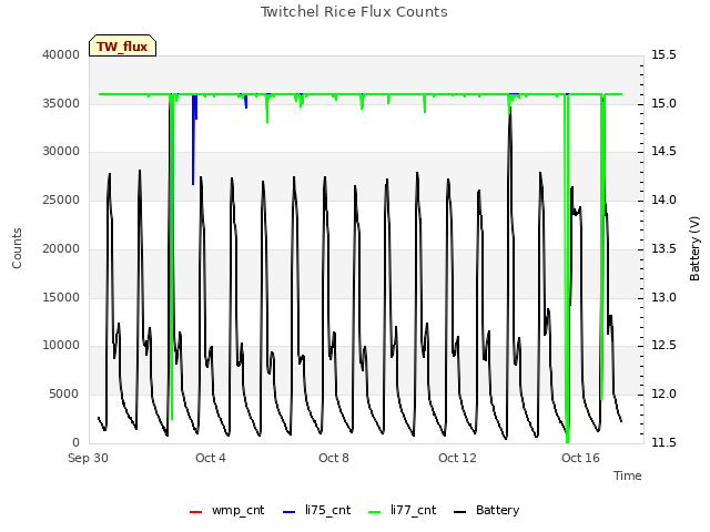 Explore the graph:Twitchel Rice Flux Counts in a new window