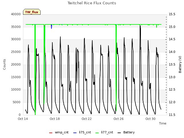 Explore the graph:Twitchel Rice Flux Counts in a new window