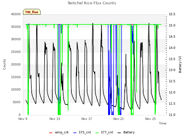 Explore the graph:Twitchel Rice Flux Counts in a new window