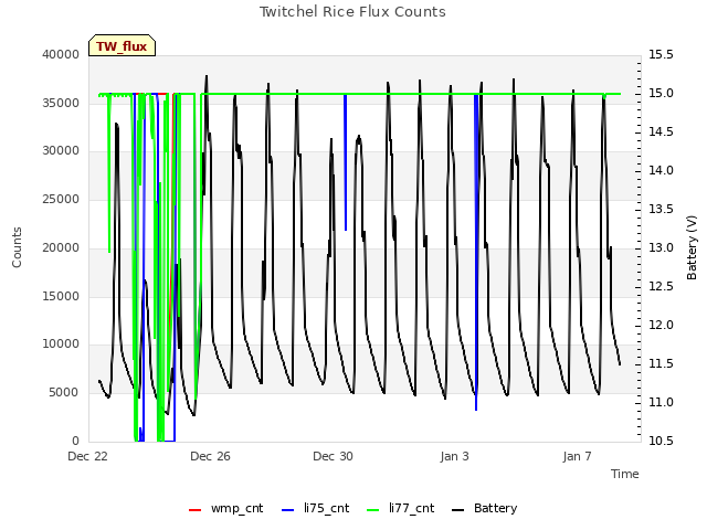 Explore the graph:Twitchel Rice Flux Counts in a new window