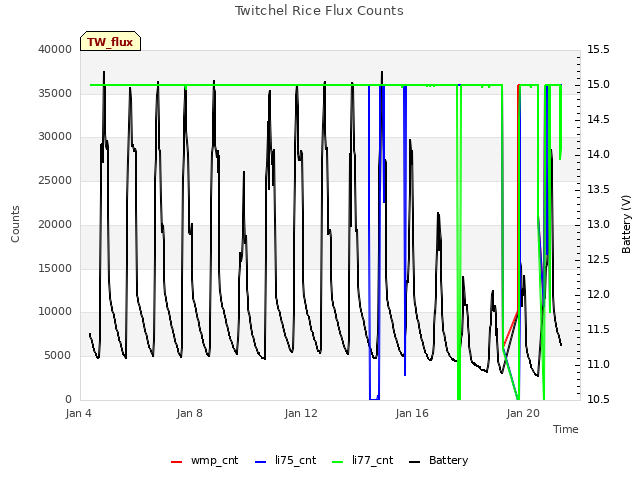 Explore the graph:Twitchel Rice Flux Counts in a new window
