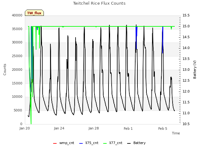 Explore the graph:Twitchel Rice Flux Counts in a new window