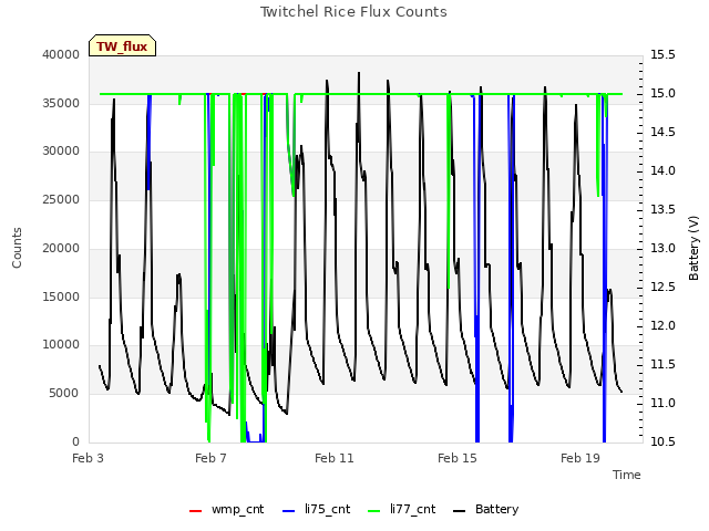 Explore the graph:Twitchel Rice Flux Counts in a new window