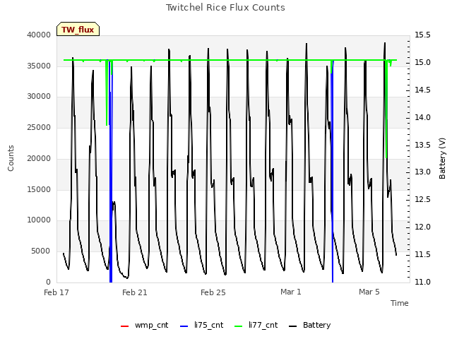 Explore the graph:Twitchel Rice Flux Counts in a new window