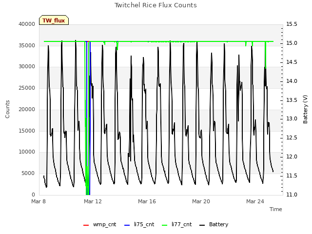 Explore the graph:Twitchel Rice Flux Counts in a new window