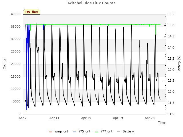 Explore the graph:Twitchel Rice Flux Counts in a new window