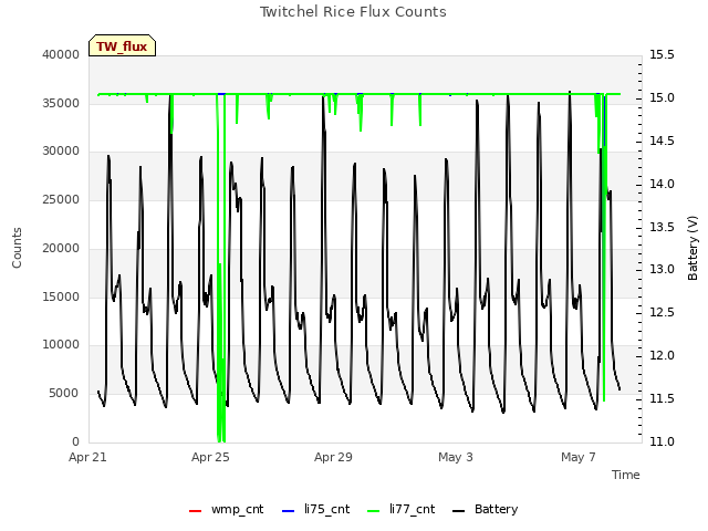 Explore the graph:Twitchel Rice Flux Counts in a new window