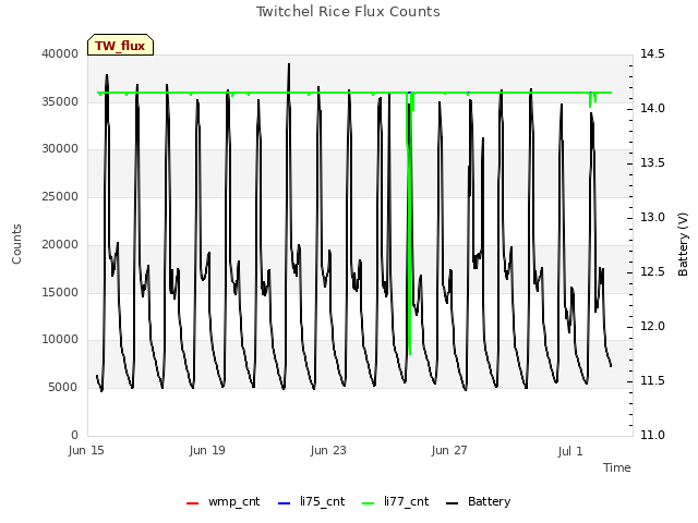 Explore the graph:Twitchel Rice Flux Counts in a new window