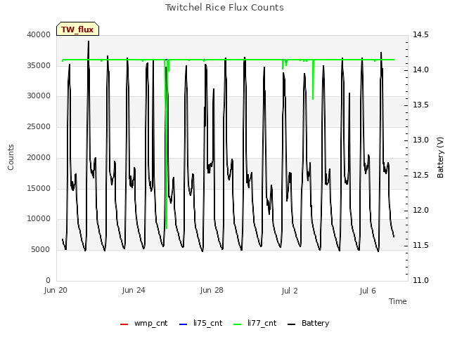 Explore the graph:Twitchel Rice Flux Counts in a new window
