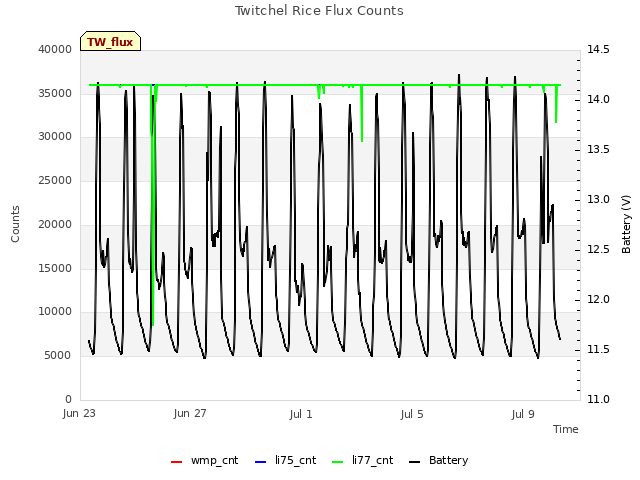 Explore the graph:Twitchel Rice Flux Counts in a new window