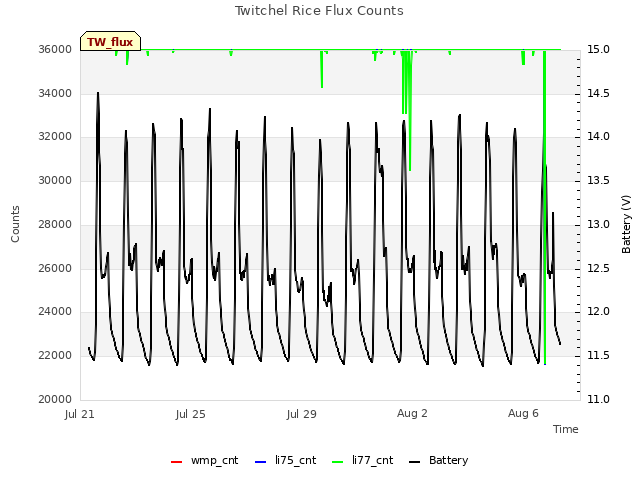 Explore the graph:Twitchel Rice Flux Counts in a new window