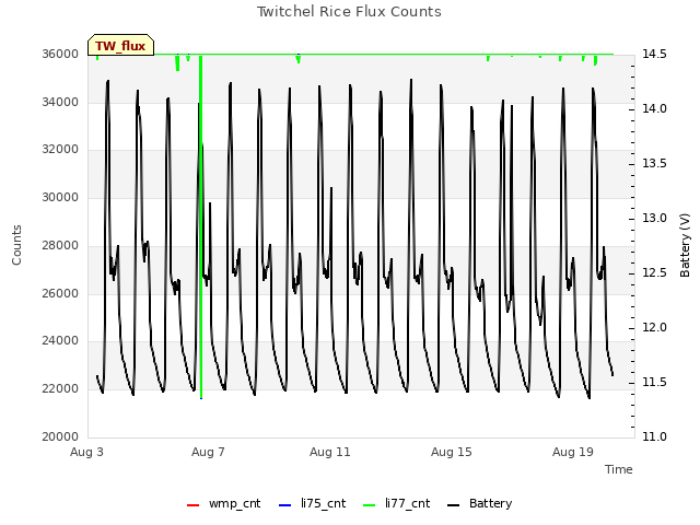 Explore the graph:Twitchel Rice Flux Counts in a new window