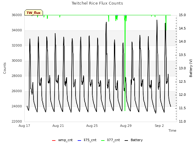 Explore the graph:Twitchel Rice Flux Counts in a new window