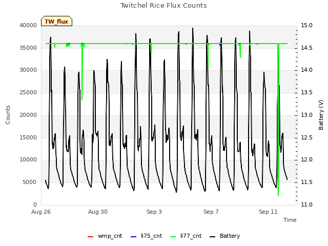 Explore the graph:Twitchel Rice Flux Counts in a new window