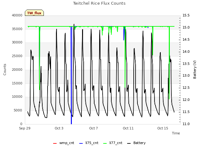 Explore the graph:Twitchel Rice Flux Counts in a new window