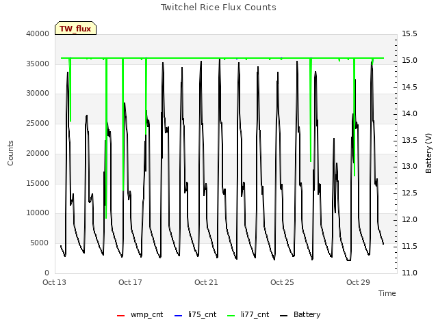 Explore the graph:Twitchel Rice Flux Counts in a new window