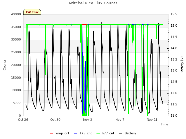 Explore the graph:Twitchel Rice Flux Counts in a new window