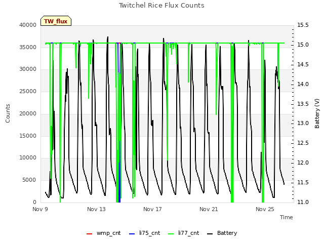 Explore the graph:Twitchel Rice Flux Counts in a new window