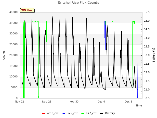 Explore the graph:Twitchel Rice Flux Counts in a new window
