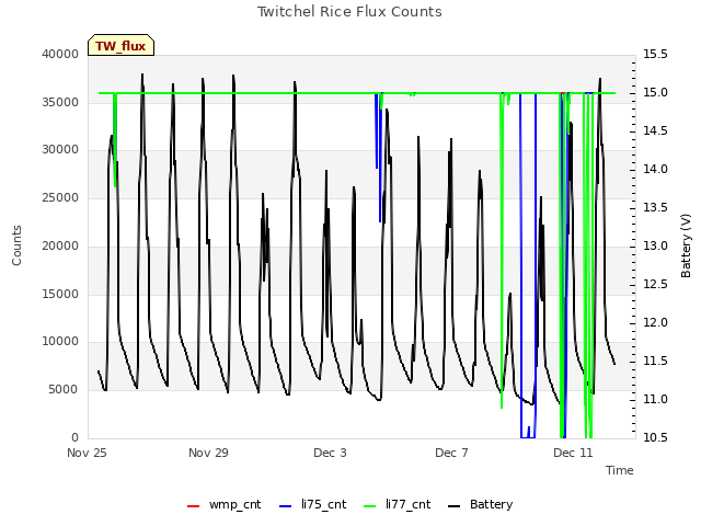 Explore the graph:Twitchel Rice Flux Counts in a new window