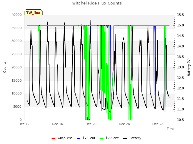 Explore the graph:Twitchel Rice Flux Counts in a new window