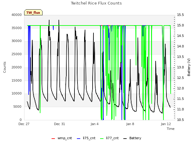 Explore the graph:Twitchel Rice Flux Counts in a new window