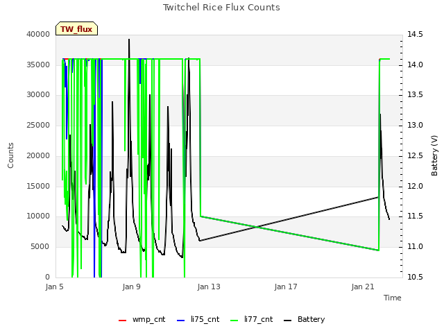 Explore the graph:Twitchel Rice Flux Counts in a new window