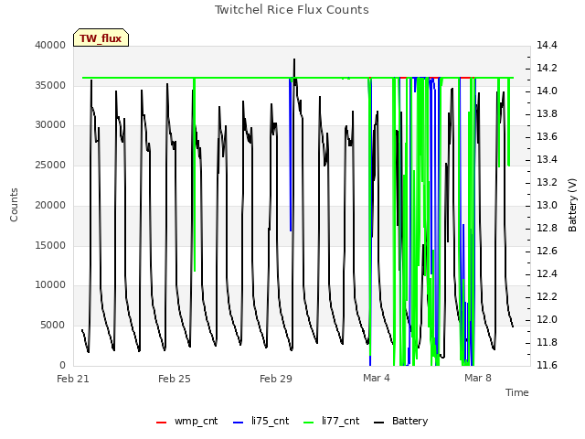 Explore the graph:Twitchel Rice Flux Counts in a new window