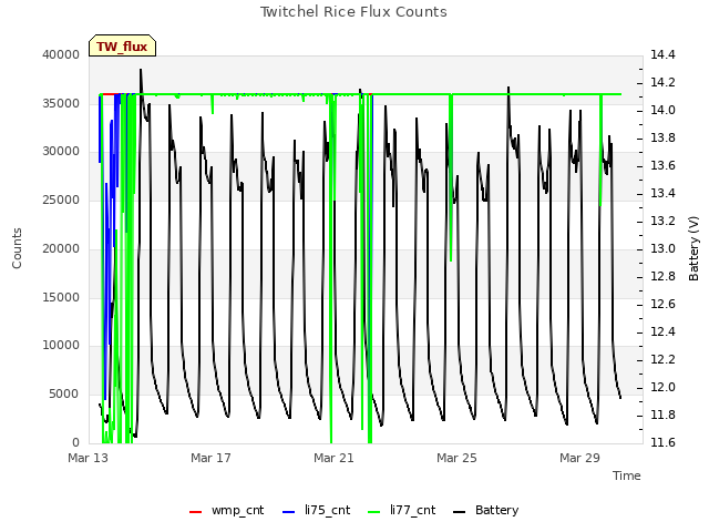 Explore the graph:Twitchel Rice Flux Counts in a new window