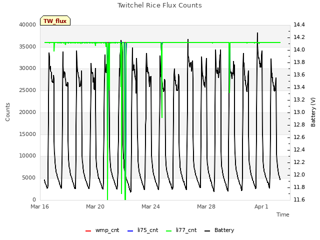 Explore the graph:Twitchel Rice Flux Counts in a new window