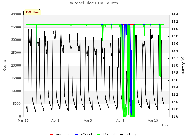 Explore the graph:Twitchel Rice Flux Counts in a new window