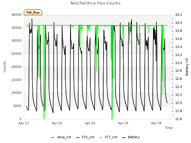 Explore the graph:Twitchel Rice Flux Counts in a new window