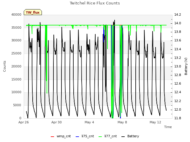 Explore the graph:Twitchel Rice Flux Counts in a new window