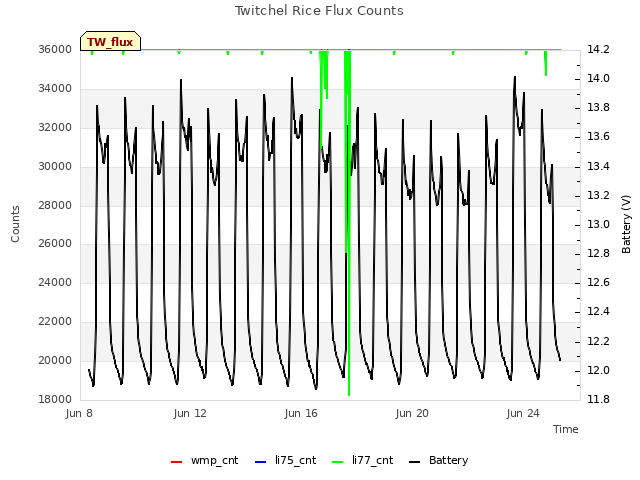 Explore the graph:Twitchel Rice Flux Counts in a new window
